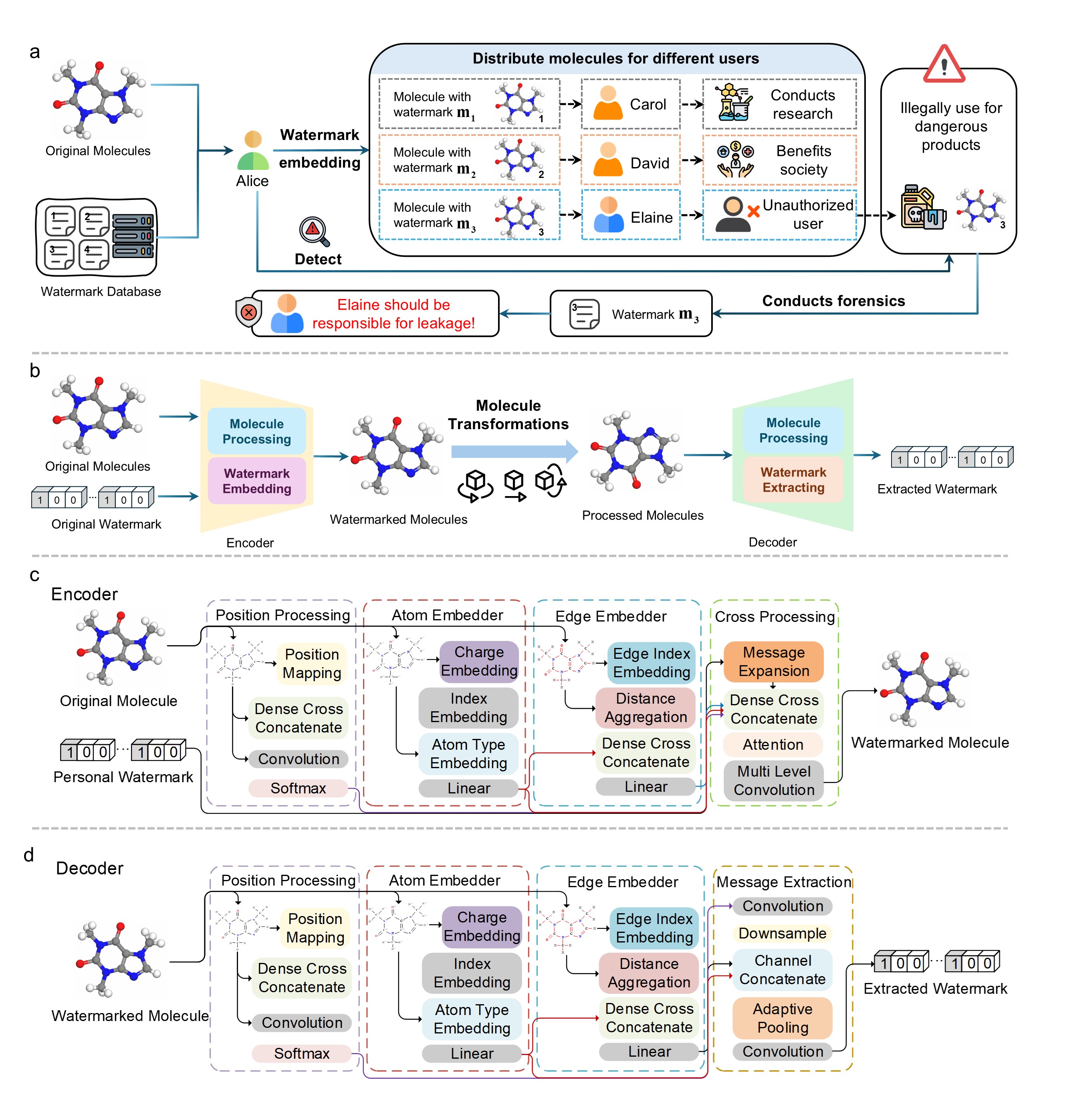 Research visualization